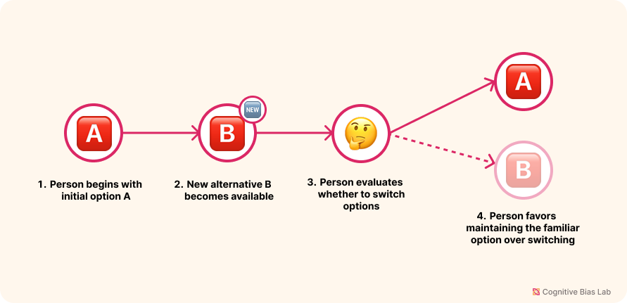 Diagram illustrating how Status Quo Bias affects decision-making processes