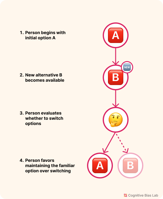 Visual explanation of Status Quo Bias Diagram illustrating how Status Quo Bias affects decision-making processes