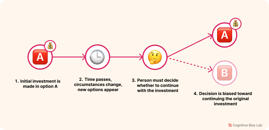 Diagram illustrating how Sunk Cost Fallacy affects decision-making processes
