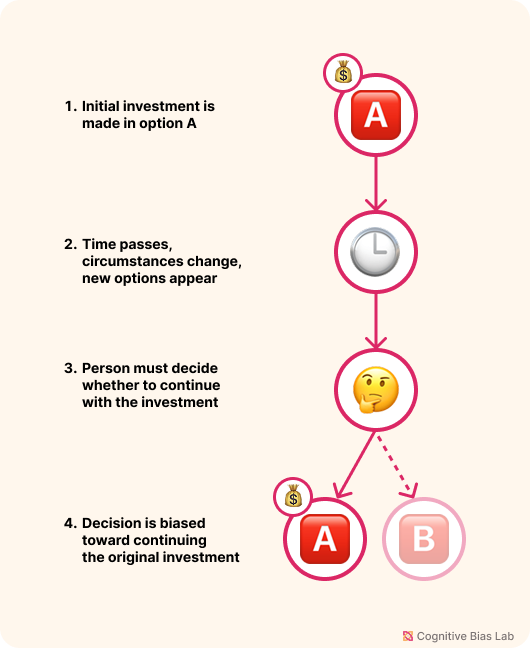 Diagram illustrating how Sunk Cost Fallacy affects decision-making processes