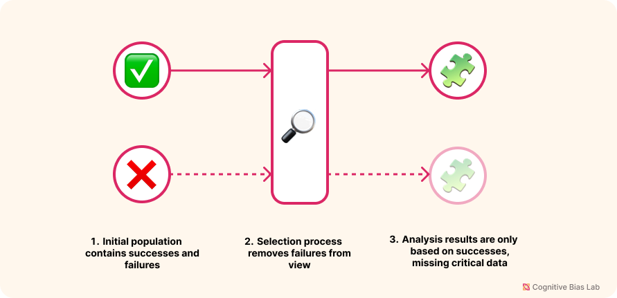 Diagram illustrating how Survivorship Bias affects decision-making processes