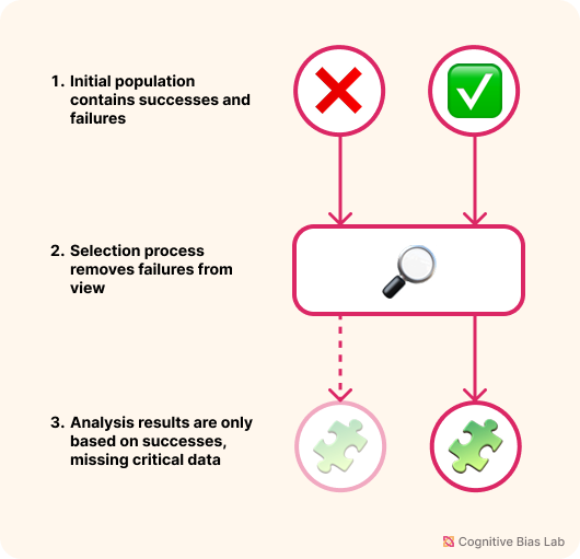 Visual explanation of Survivorship Bias Diagram illustrating how Survivorship Bias affects decision-making processes